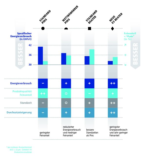 Diagramm Kosteneinsparung E3 Beater