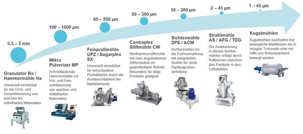 Rectificadoras de Hosokawa Alpine