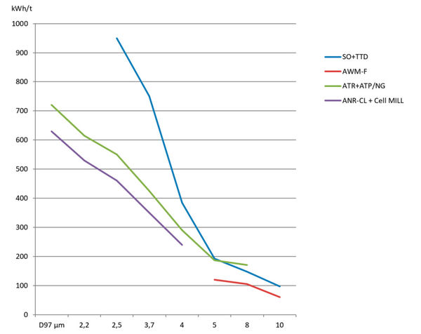 Finura de los productos y consumo de energía 