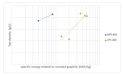 Un diagrama que muestra el rendimiento de dos molinos clasificadores Hosokawa, el Zirkoplex ZPS y el Alpine Particle Rounder, medido por densidad aparente y energía