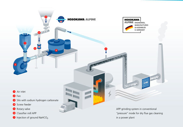 Depuración de gases de combustión Ejemplo de planta de incineración de residuos 