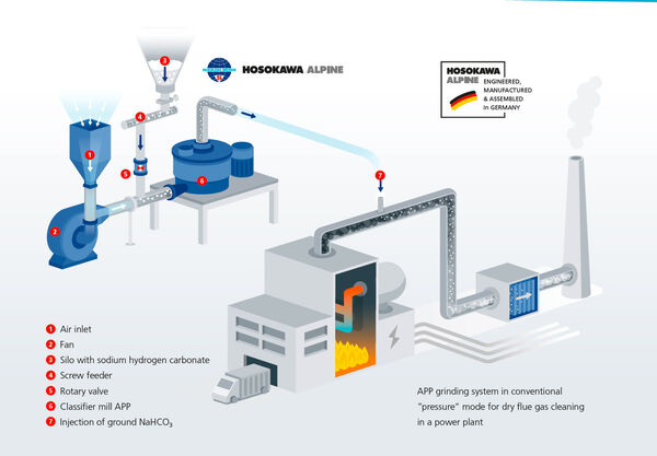 Tratamiento de gases de escape: Planta de incineración de residuos.